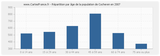 Répartition par âge de la population de Cocheren en 2007
