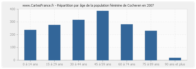 Répartition par âge de la population féminine de Cocheren en 2007