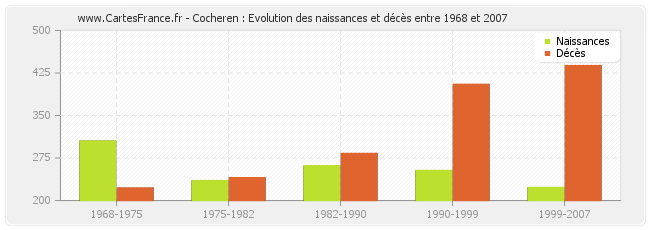 Cocheren : Evolution des naissances et décès entre 1968 et 2007