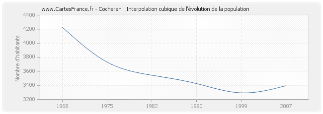 Cocheren : Interpolation cubique de l'évolution de la population