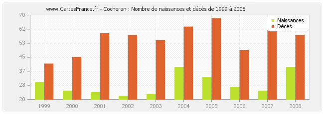 Cocheren : Nombre de naissances et décès de 1999 à 2008