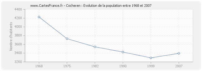 Population Cocheren