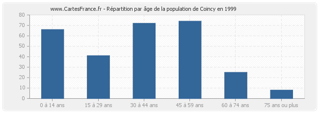 Répartition par âge de la population de Coincy en 1999
