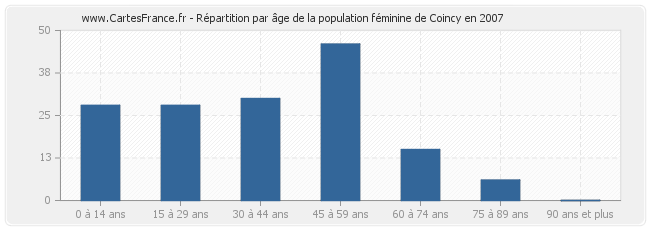 Répartition par âge de la population féminine de Coincy en 2007