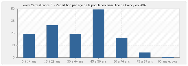 Répartition par âge de la population masculine de Coincy en 2007