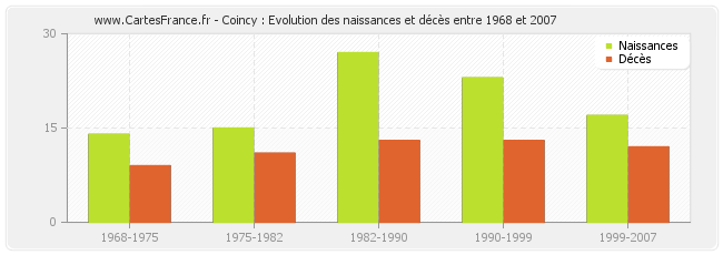 Coincy : Evolution des naissances et décès entre 1968 et 2007