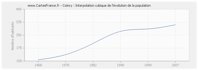 Coincy : Interpolation cubique de l'évolution de la population