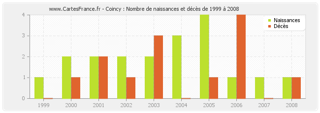 Coincy : Nombre de naissances et décès de 1999 à 2008
