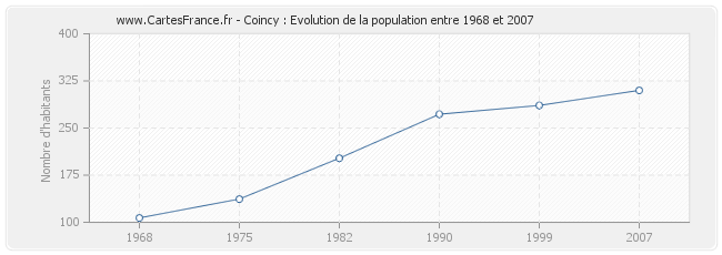 Population Coincy