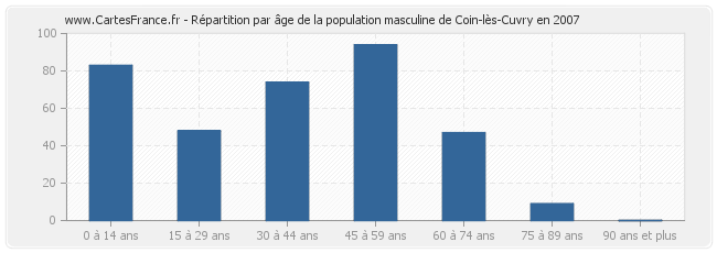 Répartition par âge de la population masculine de Coin-lès-Cuvry en 2007