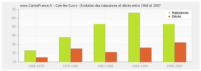 Coin-lès-Cuvry : Evolution des naissances et décès entre 1968 et 2007