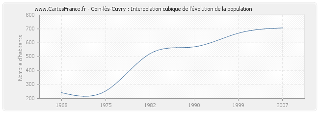 Coin-lès-Cuvry : Interpolation cubique de l'évolution de la population