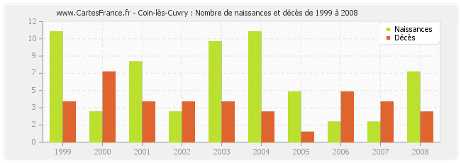 Coin-lès-Cuvry : Nombre de naissances et décès de 1999 à 2008