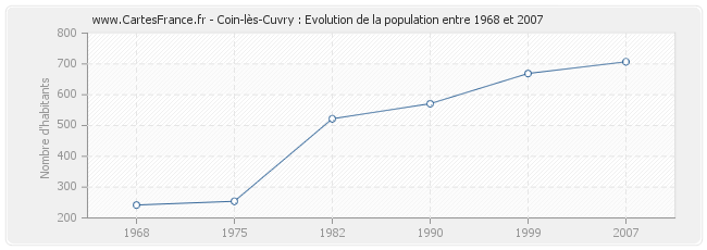 Population Coin-lès-Cuvry