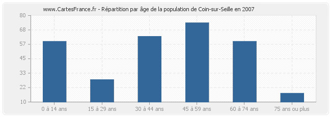 Répartition par âge de la population de Coin-sur-Seille en 2007