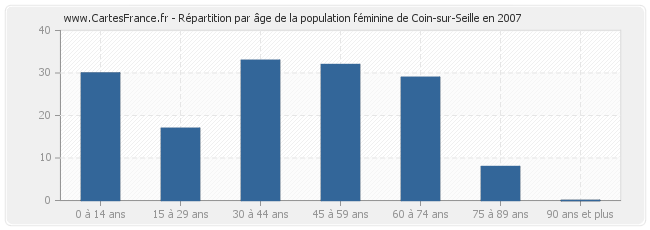 Répartition par âge de la population féminine de Coin-sur-Seille en 2007