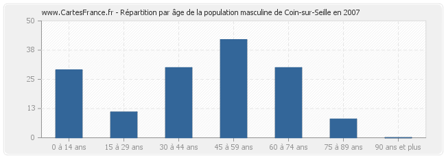 Répartition par âge de la population masculine de Coin-sur-Seille en 2007