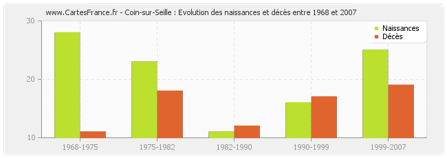 Coin-sur-Seille : Evolution des naissances et décès entre 1968 et 2007