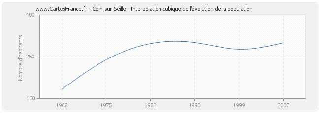 Coin-sur-Seille : Interpolation cubique de l'évolution de la population
