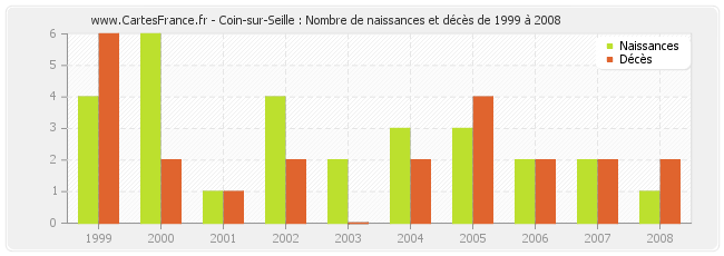 Coin-sur-Seille : Nombre de naissances et décès de 1999 à 2008