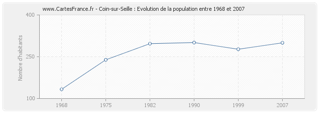 Population Coin-sur-Seille