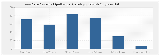 Répartition par âge de la population de Colligny en 1999