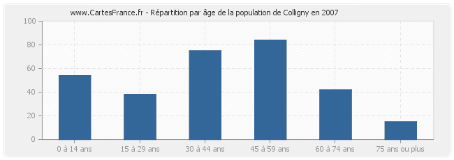Répartition par âge de la population de Colligny en 2007