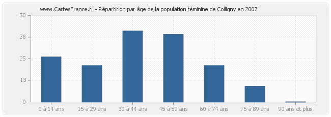 Répartition par âge de la population féminine de Colligny en 2007