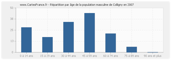 Répartition par âge de la population masculine de Colligny en 2007
