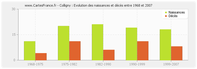 Colligny : Evolution des naissances et décès entre 1968 et 2007