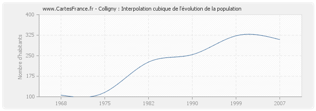 Colligny : Interpolation cubique de l'évolution de la population