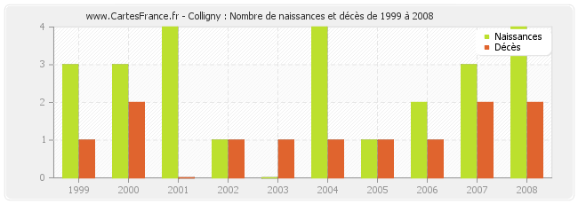 Colligny : Nombre de naissances et décès de 1999 à 2008