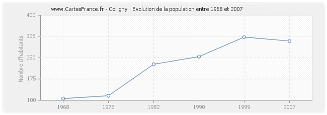Population Colligny