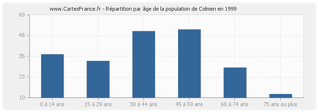 Répartition par âge de la population de Colmen en 1999