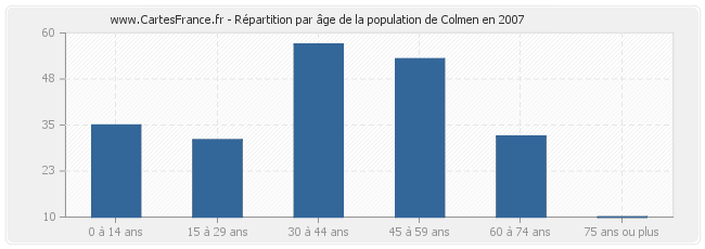 Répartition par âge de la population de Colmen en 2007