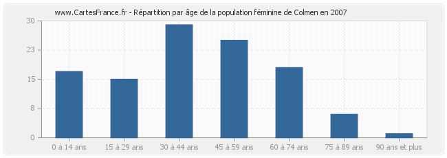 Répartition par âge de la population féminine de Colmen en 2007
