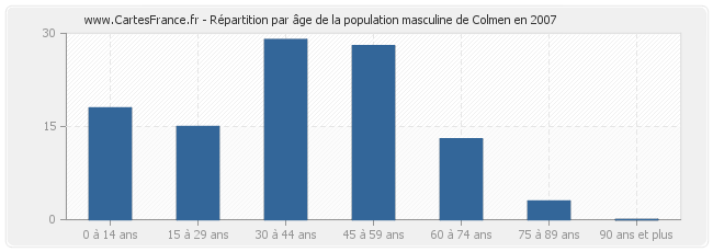 Répartition par âge de la population masculine de Colmen en 2007