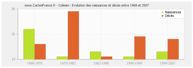 Colmen : Evolution des naissances et décès entre 1968 et 2007
