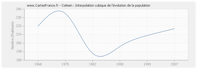 Colmen : Interpolation cubique de l'évolution de la population