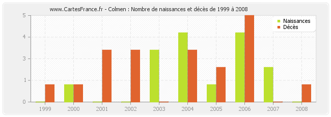 Colmen : Nombre de naissances et décès de 1999 à 2008