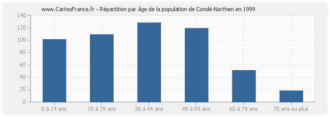 Répartition par âge de la population de Condé-Northen en 1999