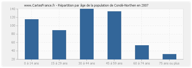 Répartition par âge de la population de Condé-Northen en 2007