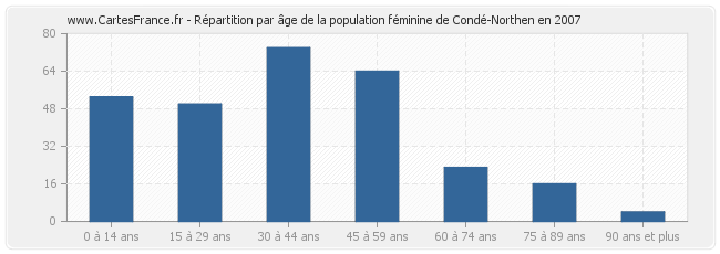 Répartition par âge de la population féminine de Condé-Northen en 2007