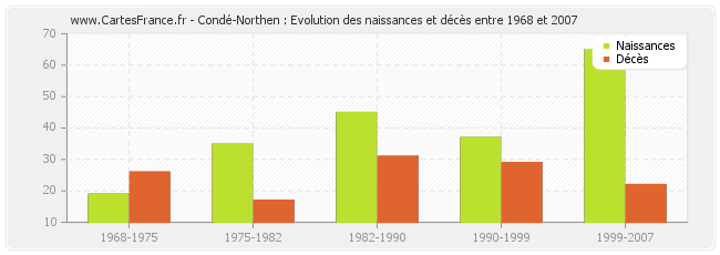 Condé-Northen : Evolution des naissances et décès entre 1968 et 2007