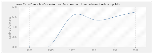 Condé-Northen : Interpolation cubique de l'évolution de la population