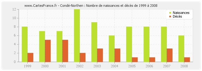 Condé-Northen : Nombre de naissances et décès de 1999 à 2008