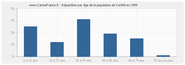 Répartition par âge de la population de Conthil en 1999