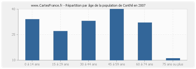 Répartition par âge de la population de Conthil en 2007