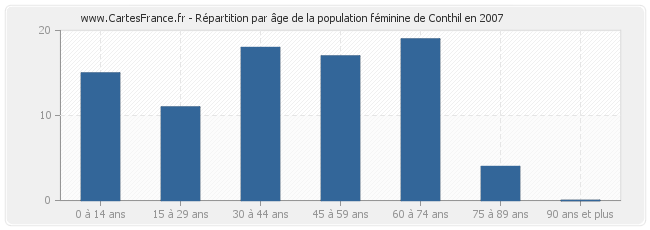 Répartition par âge de la population féminine de Conthil en 2007