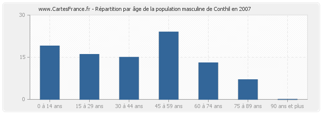 Répartition par âge de la population masculine de Conthil en 2007